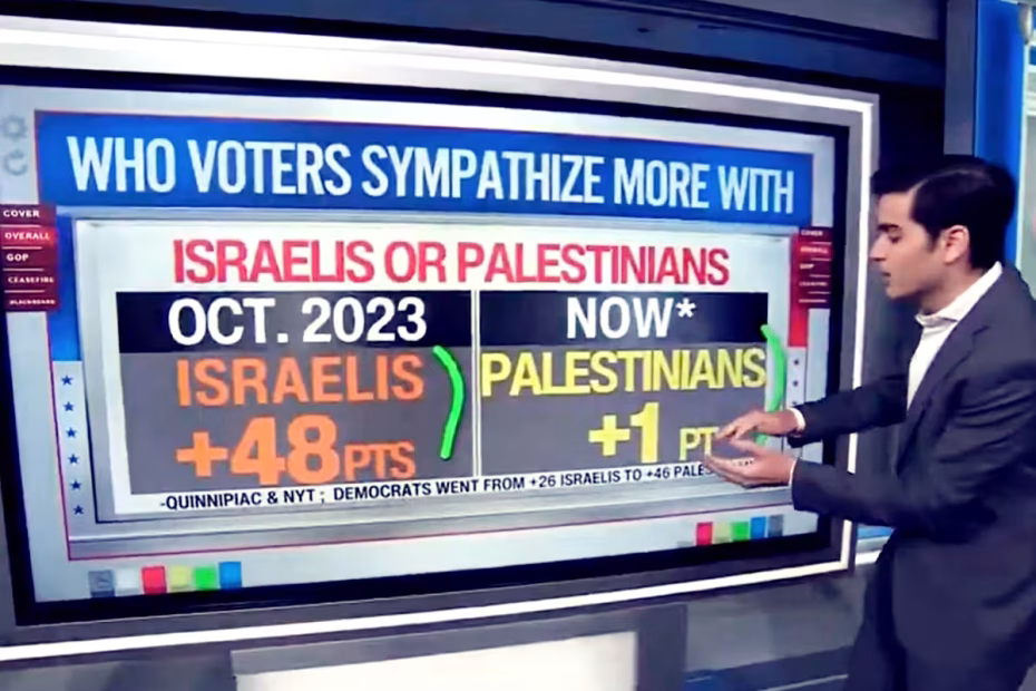 Apresentador da CNN mostra mudança da opinião pública dos estadunidenses em relação à aceitação da Palestina em detrimento de Israel / Imagem reprodução CNN